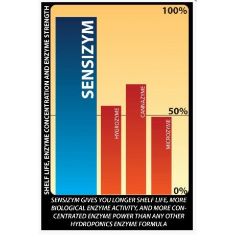 Advanced Nutrients - SensiZym 500ml